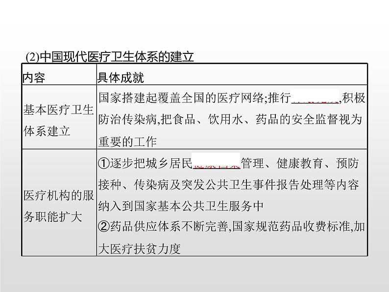 人教统编版选择性必修二 第六单元　第15课　现代医疗卫生体系与社会生活课件PPT第5页