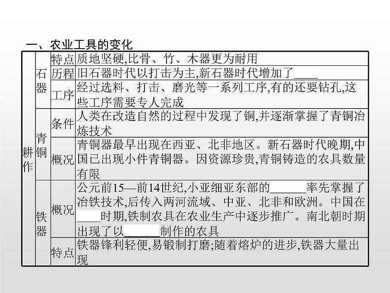 人教统编版选择性必修二 第二单元　第4课　古代的生产工具与劳作课件PPT07