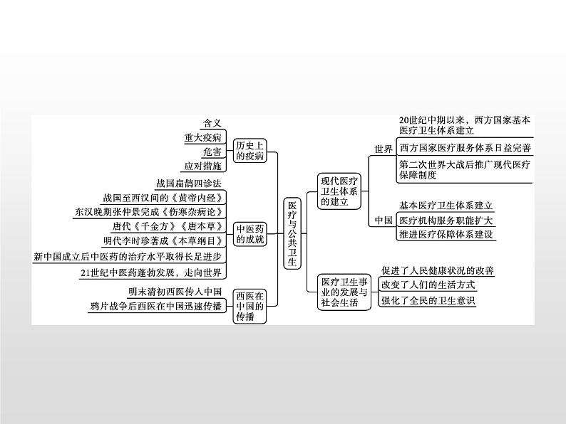 人教统编版选择性必修二 第六单元　单元整合课件PPT02