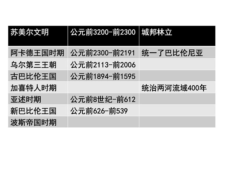 人教统编版高中历史选择性必修三第3课 古代西亚、非洲文化 课件（22张PPT）课件第5页