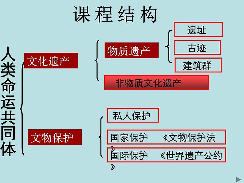 人教统编版高中历史选择性必修三文化交流与传播第15课 文化遗产：全人类共同的财富课件（共31张PPT）第5页