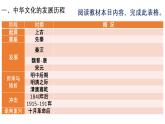 人教统编版高中历史选择性必修三第一单元第1课 中华优秀传统文化的内涵与特点课件（共16张PPT）