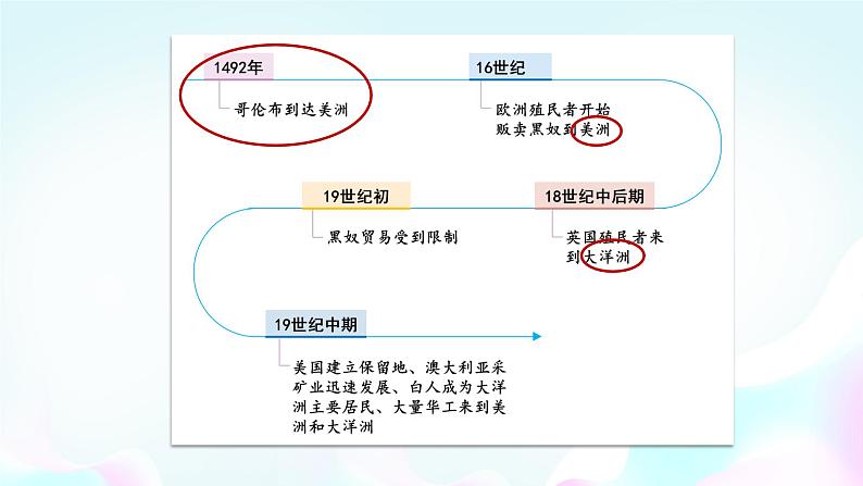 统编版历史选择性必修三第三单元第7课近代殖民活动和人口的跨地域转移（共29张PPT）课件PPT02