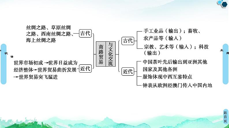 人教统编版高中历史选择性必修三第4单元 单元小结与测评课件第3页