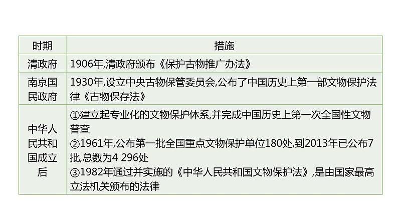 高中历史统编版选择性必修三第15课 文化遗产：全人类共同的财富 课件（19张PPT）第6页