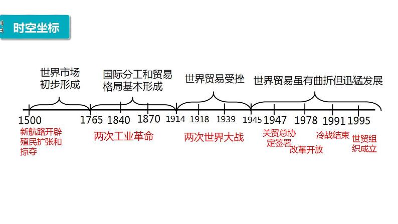 高中历史统编版选择性必修三第10课 近代以来的世界贸易与文化交流的扩展 课件（26张PPT）04