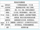 高中历史统编版必修中外历史纲要上册  第11课辽宋夏金的经济与社会  课件