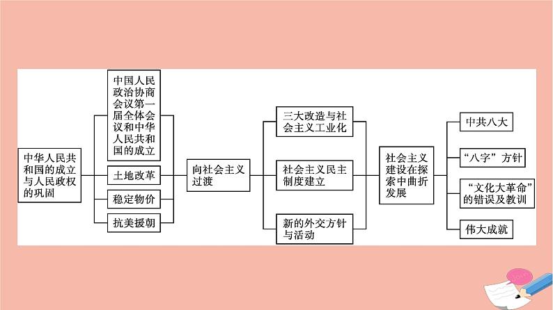 新教材高中历史第九单元中华人民共和国成立和社会主义革命与建设单元整合课件新人教版必修中外历史纲要上第4页