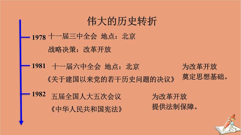 新教材高中历史第十单元改革开放与社会主义现代化建设新时期第28课中国特色社会主义道路的开辟与发展教学课件（20张ppt）新人教版必修中外历史纲要上第6页