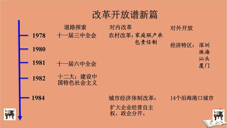 新教材高中历史第十单元改革开放与社会主义现代化建设新时期第28课中国特色社会主义道路的开辟与发展教学课件（20张ppt）新人教版必修中外历史纲要上第7页