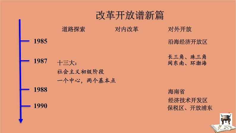 新教材高中历史第十单元改革开放与社会主义现代化建设新时期第28课中国特色社会主义道路的开辟与发展教学课件（20张ppt）新人教版必修中外历史纲要上第8页