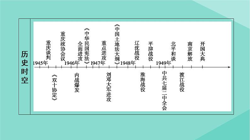 新教材高中历史第八单元第25课人民解放战争课件新人教版必修中外历史纲要上第6页