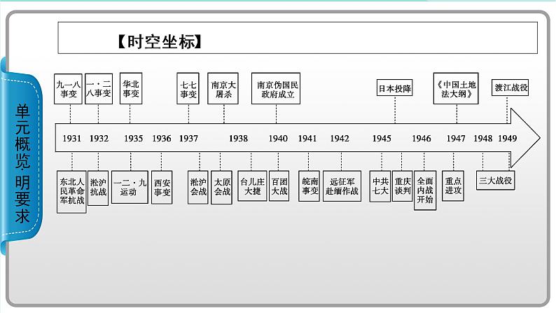 新教材高中历史第八单元第23课从局部抗战到全面抗战课件新人教版必修中外历史纲要上02