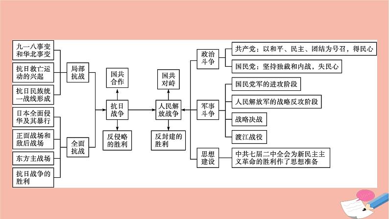 新教材高中历史第八单元中华民族的抗日战争和人民解放战争单元整合课件新人教版必修中外历史纲要上04