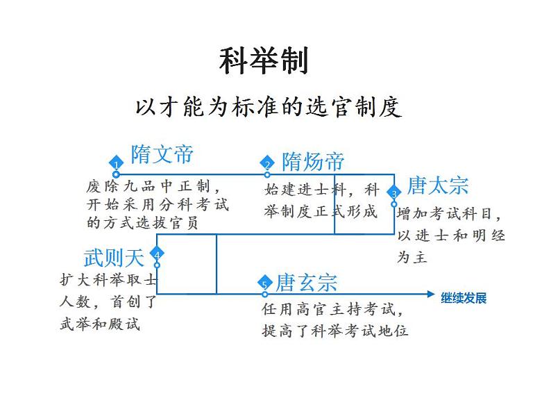 统编版必修中外历史纲要上第7课 隋唐制度的变化与创新 课件（18张PPT）06