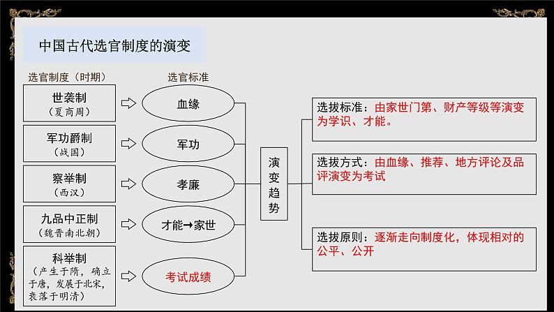 人教统编版（2019）必修中外历史纲要上第7课隋唐制度的变化与创新课件（共13张PPT）05