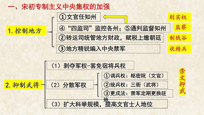 人教2019版历史必修中外历史纲要上第9课两宋的政治和军事(共19张PPT)课件PPT第5页