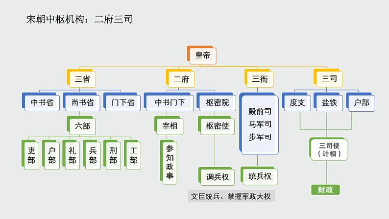 人教2019版历史必修中外历史纲要上第9课两宋的政治和军事(共19张PPT)课件PPT第8页