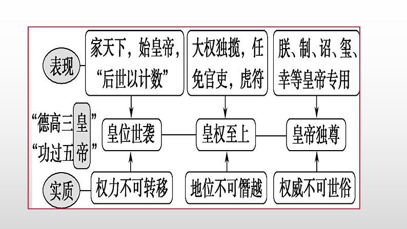 统编版（2019）必修中外历史纲要上册第3课 秦统一多民族封建国家的建立 课件(20张PPT）第8页