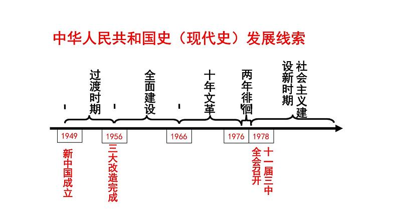 高中历史统编版纲要上第26课 中华人民共和国成立和向社会主义过渡  课件  25PPT第2页