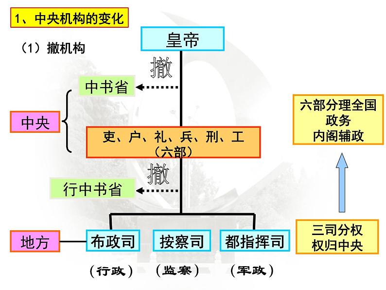 人教2019版高中统编历史新教材必修《中外历史纲要》（上） 第13课  从明朝建立到清朝入关课件(共43张ppt)06