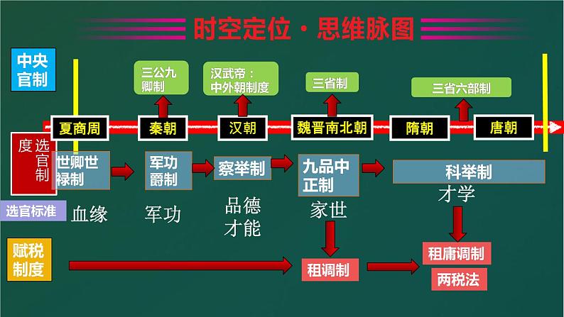 统编版必修中外历史纲要上册第7课 隋唐制度的变化与创新 课件（共26张PPT）05