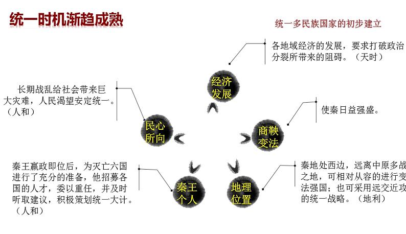 统编版必修中外历史纲要上册第3课 秦统一多民族封建国家的建立 课件(20张PPT)第7页