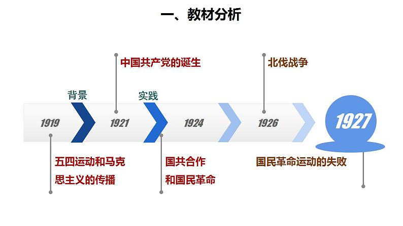 统编版必修中外历史纲要上册第21课 五四运动与中国共产党的诞生 说课课件(18张PPT)第2页