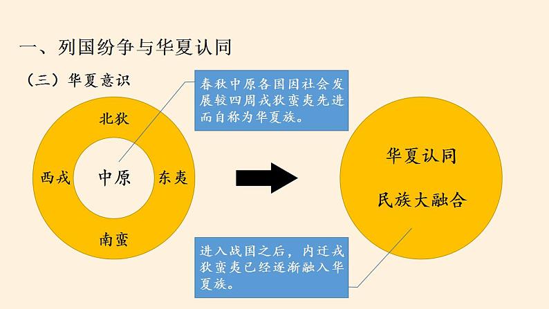 统编版必修中外历史纲要上册第2课 诸侯纷争与变法运动 课件(共41张PPT)07