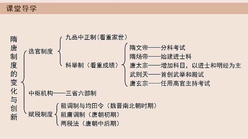 统编版必修中外历史纲要上册第7课 隋唐制度的变化与创新 课件（共37张PPT）03