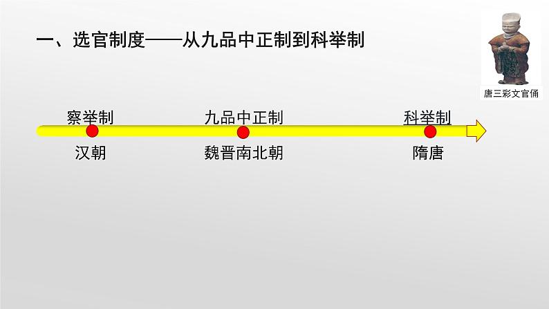 统编版（2019）高中历史必修中外历史纲要上册第7课隋唐制度的变化与创新课件05