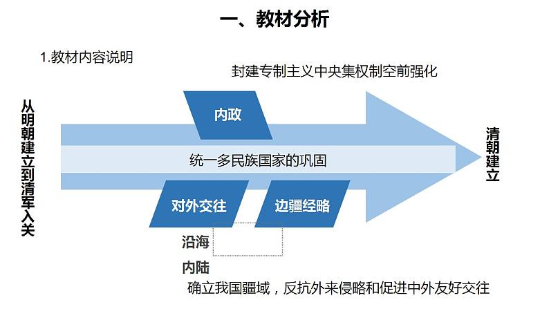 统编版必修中外历史纲要上册第13课 从明朝建立到清军入关 说课课件（23张PPT）第2页