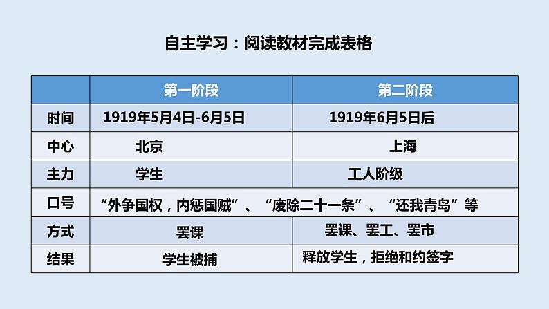 高中历史统编版纲要上第21课五四运动与中国共产党的诞生 19ppt第6页