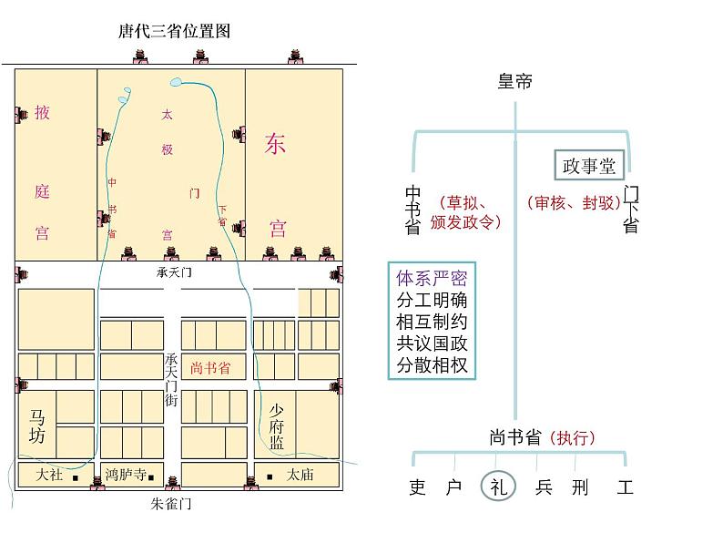 人教2019版高中历史必修中外历史纲要上第七课隋唐制度的变化和创新（共17张PPT）课件PPT第6页