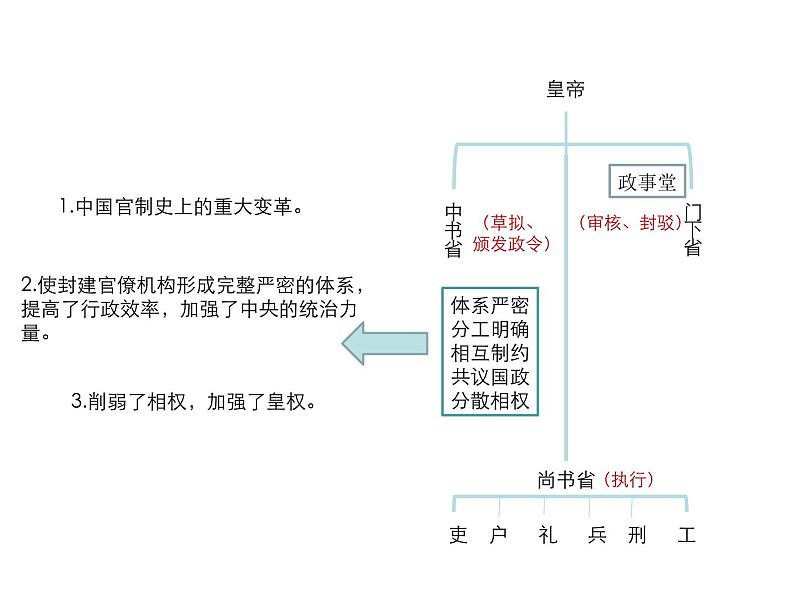 人教2019版高中历史必修中外历史纲要上第七课隋唐制度的变化和创新（共17张PPT）课件PPT第7页