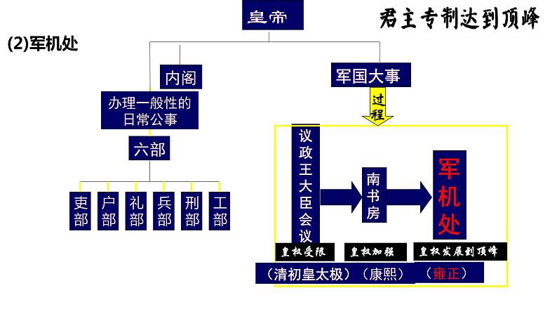 统编版（2019）必修中外历史纲要上册第14课 清朝前中期的鼎盛与危机 课件05