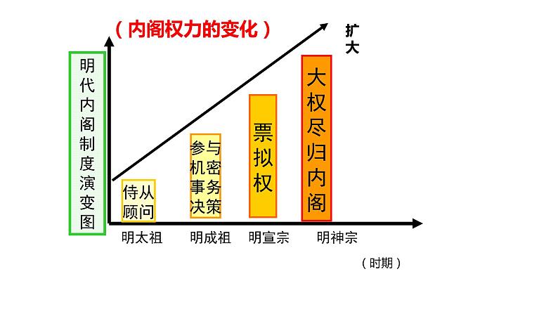 人教2019版高一历史必修中外历史纲要上第四单元第13课从明朝建立到清军入关（共16张PPT）课件PPT第7页