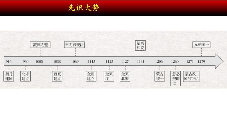 人教版必修2019中外历史纲要上 第9课 两宋的政治和军事 15ppt第2页