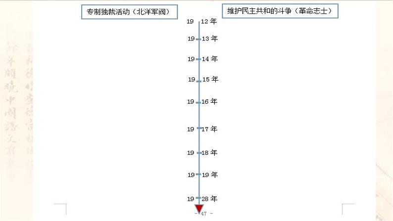 高中历史统编版纲要上第20课 北洋军阀统治时期的政治、经济与文化 课件（共20张PPT）第5页