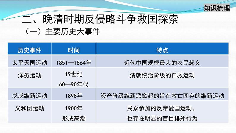 高中历史统编版（2019）必修中外历史纲要上中国近代史专题复习一 课件（23张ＰＰＴ）08