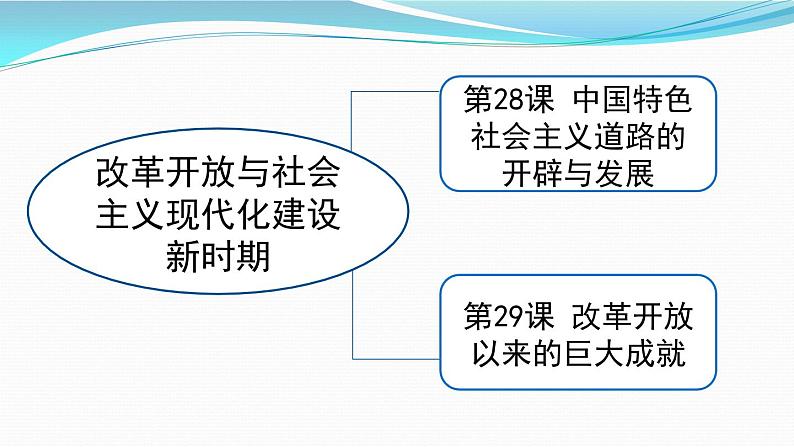 高中历史统编版（2019）必修中外历史纲要上第28课中国特色社会主义道路的开辟与发展 课件（24张ＰＰＴ）05