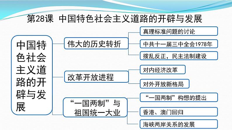 高中历史统编版（2019）必修中外历史纲要上第28课中国特色社会主义道路的开辟与发展 课件（24张ＰＰＴ）06
