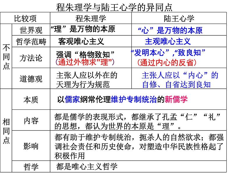 高中历史统编版纲要上第15课 明至清中叶经济与文化 课件（14张ppt）05