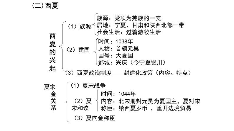 高中历史统编版（2019）中外历史纲要上册第10课 辽夏金元的统治 课件（共22张PPT）07