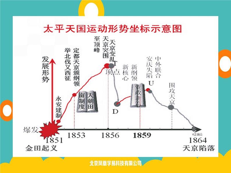 高中历史统编版（2019）必修中外历史纲要上课件：第17课国家出路的探索与列强侵华的加剧课件（共16张PPT）第7页