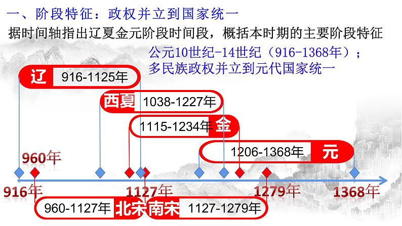 高中历史统编版纲要上第10课 辽夏金元的统治 课件（共23张PPT）第3页