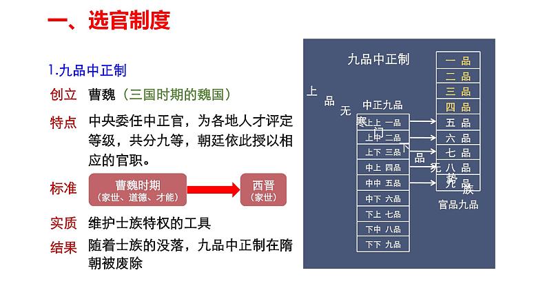 高中历史统编版（2019）中外历史纲要上册第7课 隋唐制度的变化与创新 课件（18张PPT）第3页