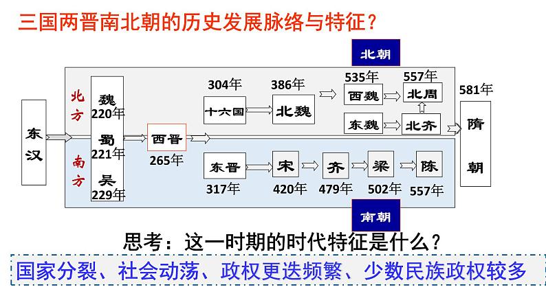 高中历史统编版2019必修中外历史纲要上册2-5三国两晋南北朝的政权更迭与民族交融课件第2页