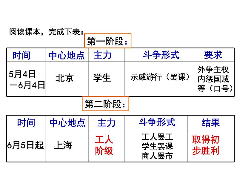 高中历史统编版 必修 中外历史纲要（上）第七单元 第21课 五四运动与中国共产党的诞生 课件（24张）第3页