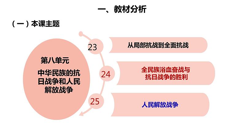 高中历史统编版（2019）必修中外历史纲要上册.ppt第24课全民族浴血奋战与抗日战争的胜利说课（共16张ppt）02